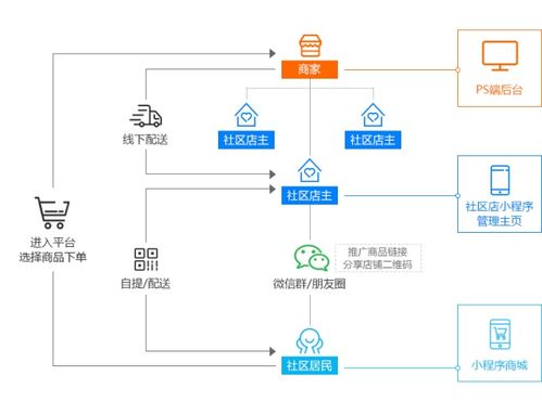 商家如何利用社區團購小程序整合社區流量